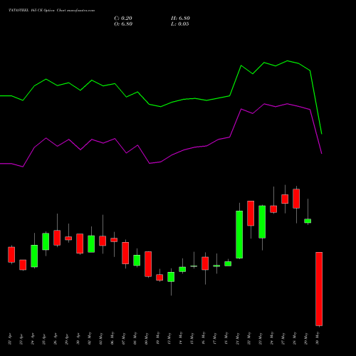 TATASTEEL 165 CE CALL indicators chart analysis Tata Steel Limited options price chart strike 165 CALL