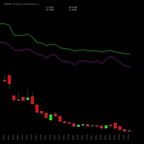 TATASTEEL 165 CE CALL indicators chart analysis Tata Steel Limited options price chart strike 165 CALL