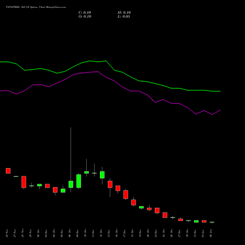 TATASTEEL 165 CE CALL indicators chart analysis Tata Steel Limited options price chart strike 165 CALL