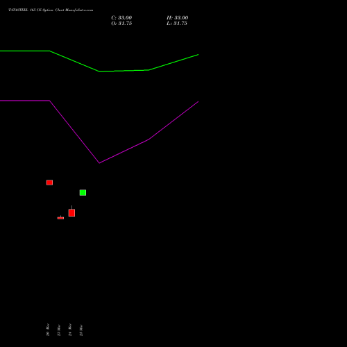 TATASTEEL 165 CE (CALL) 28 April 2026 options price chart analysis Tata Steel Limited 