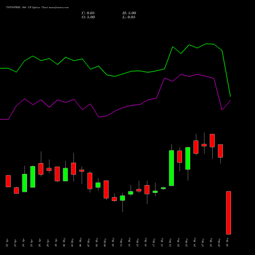 TATASTEEL 166 CE CALL indicators chart analysis Tata Steel Limited options price chart strike 166 CALL