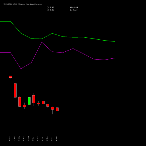 Live TATASTEEL 167.50 CE (CALL) 30 December 2025 options price chart analysis Tata Steel Limited 