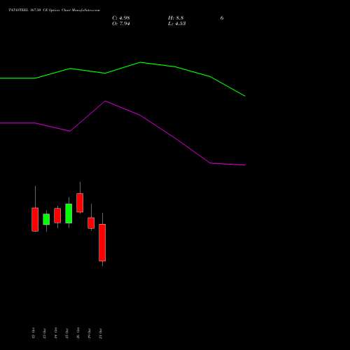 TATASTEEL 167.50 CE (CALL) 27 October 2026 options price chart analysis Tata Steel Limited 