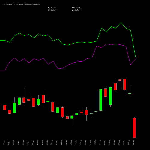 TATASTEEL 167 CE CALL indicators chart analysis Tata Steel Limited options price chart strike 167 CALL