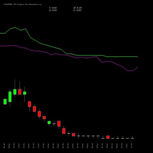 TATASTEEL 170 CE CALL indicators chart analysis Tata Steel Limited options price chart strike 170 CALL