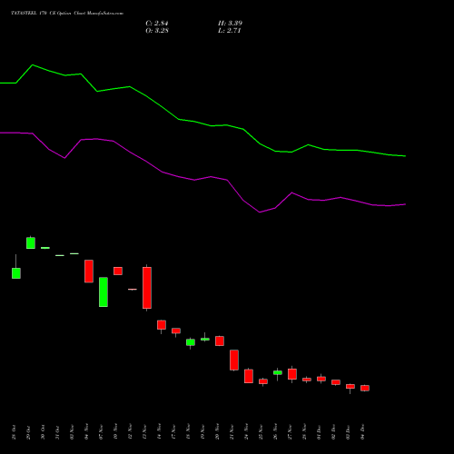 Live TATASTEEL 170 CE (CALL) 30 December 2025 options price chart analysis Tata Steel Limited 