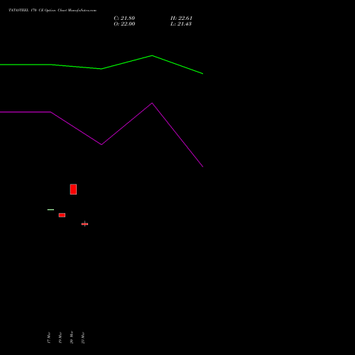 TATASTEEL 170 CE (CALL) 28 April 2026 options price chart analysis Tata Steel Limited 