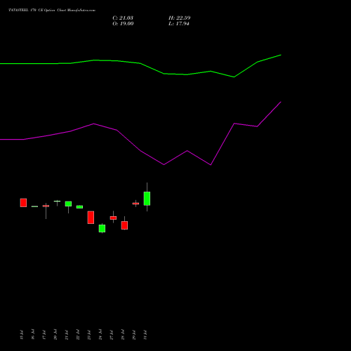 TATASTEEL 170 CE (CALL) 25 August 2026 options price chart analysis Tata Steel Limited 