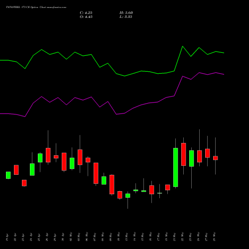 TATASTEEL 173 CE CALL indicators chart analysis Tata Steel Limited options price chart strike 173 CALL