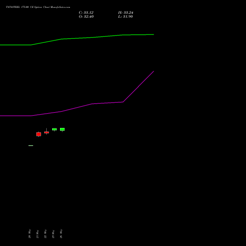 TATASTEEL 175.00 CE (CALL) 30 June 2026 options price chart analysis Tata Steel Limited 