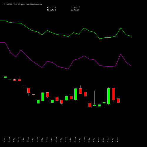 TATASTEEL 175.00 CE (CALL) 29 September 2026 options price chart analysis Tata Steel Limited 