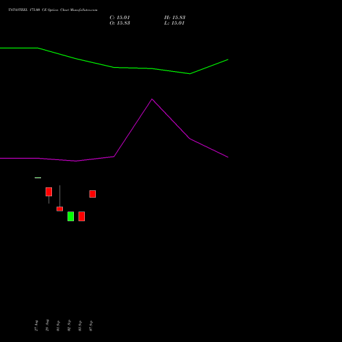 TATASTEEL 175.00 CE (CALL) 27 October 2026 options price chart analysis Tata Steel Limited 
