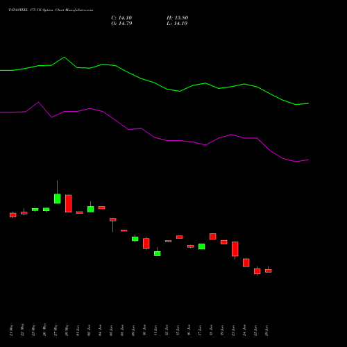 TATASTEEL 175 CE (CALL) 30 June 2026 options price chart analysis Tata Steel Limited 