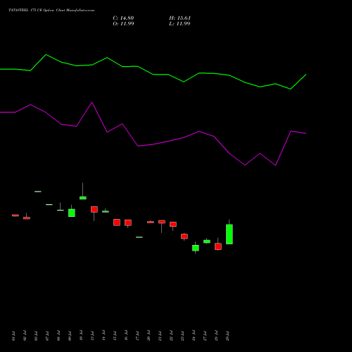 TATASTEEL 175 CE (CALL) 25 August 2026 options price chart analysis Tata Steel Limited 