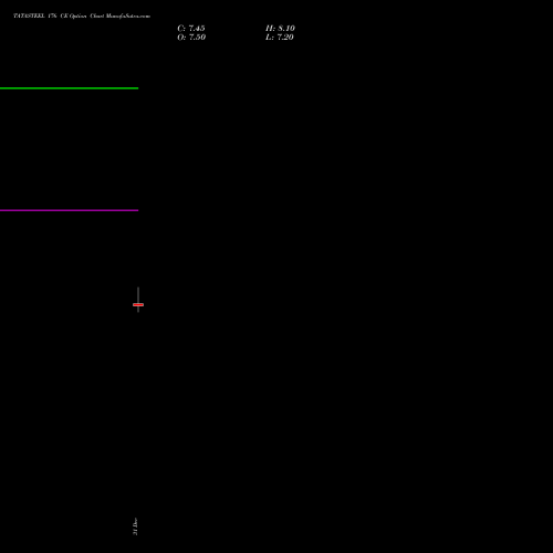TATASTEEL 176 CE (CALL) 27 January 2026 options price chart analysis Tata Steel Limited 
