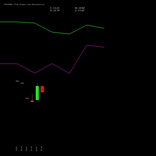 TATASTEEL 177.50 CE (CALL) 25 August 2026 options price chart analysis Tata Steel Limited 