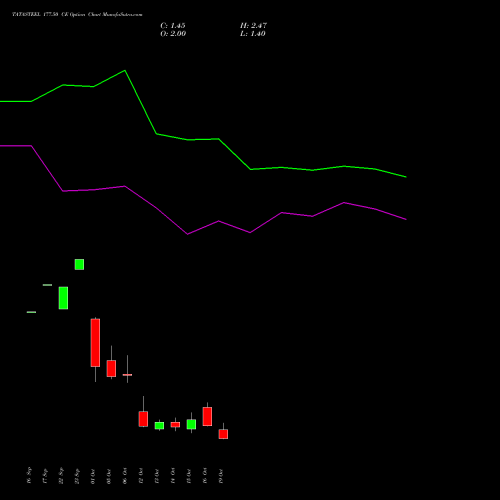 TATASTEEL 177.50 CE (CALL) 27 October 2026 options price chart analysis Tata Steel Limited 