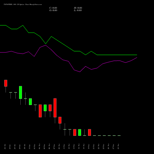 TATASTEEL 180 CE CALL indicators chart analysis Tata Steel Limited options price chart strike 180 CALL