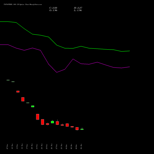 Live TATASTEEL 180 CE (CALL) 27 January 2026 options price chart analysis Tata Steel Limited 