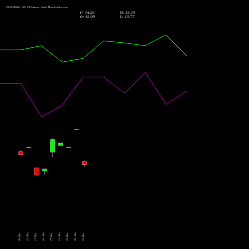 TATASTEEL 180 CE (CALL) 28 April 2026 options price chart analysis Tata Steel Limited 
