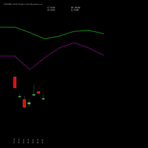 TATASTEEL 182.50 CE (CALL) 28 July 2026 options price chart analysis Tata Steel Limited 