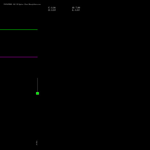 TATASTEEL 182 CE (CALL) 24 February 2026 options price chart analysis Tata Steel Limited 