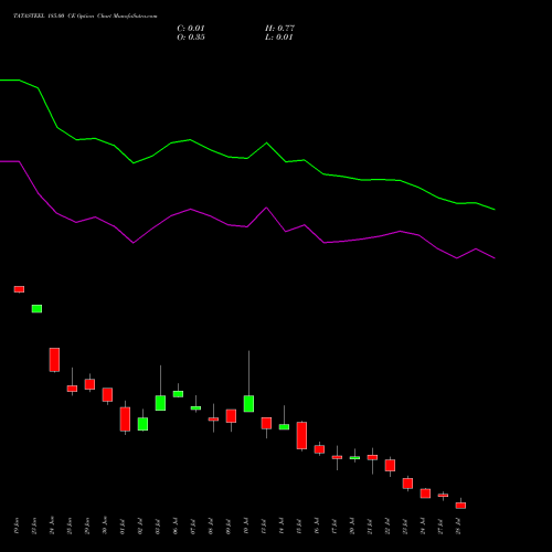 TATASTEEL 185.00 CE (CALL) 28 July 2026 options price chart analysis Tata Steel Limited 
