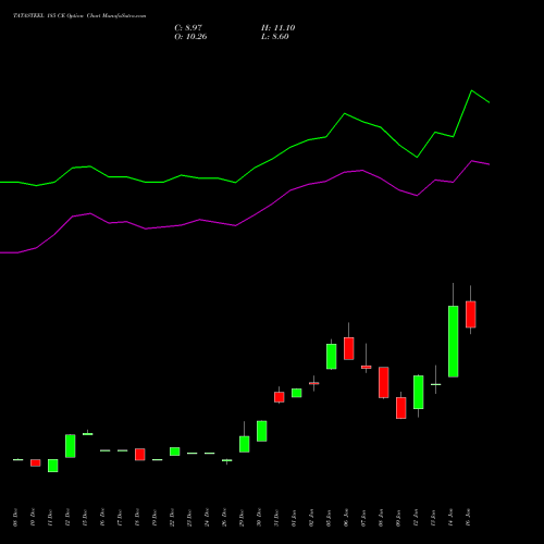 TATASTEEL 185 CE (CALL) 24 February 2026 options price chart analysis Tata Steel Limited 