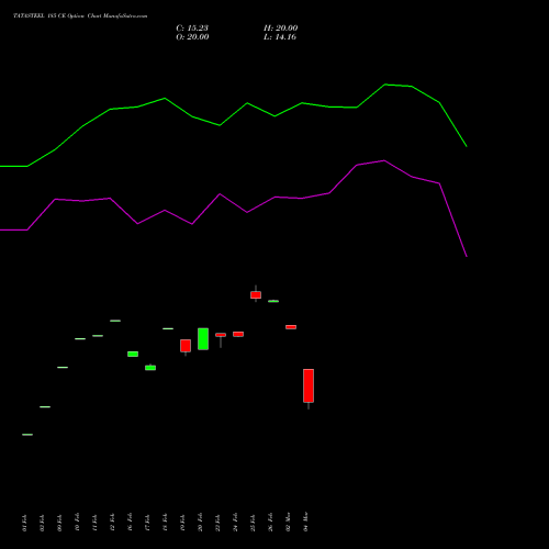 TATASTEEL 185 CE (CALL) 30 March 2026 options price chart analysis Tata Steel Limited 