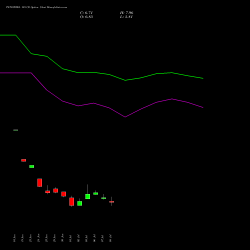 TATASTEEL 185 CE (CALL) 28 July 2026 options price chart analysis Tata Steel Limited 