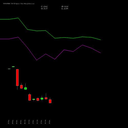 TATASTEEL 185 CE (CALL) 23 November 2026 options price chart analysis Tata Steel Limited 