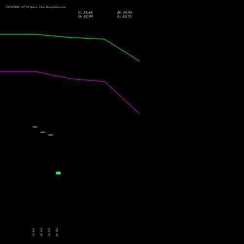 TATASTEEL 187 CE (CALL) 30 March 2026 options price chart analysis Tata Steel Limited 