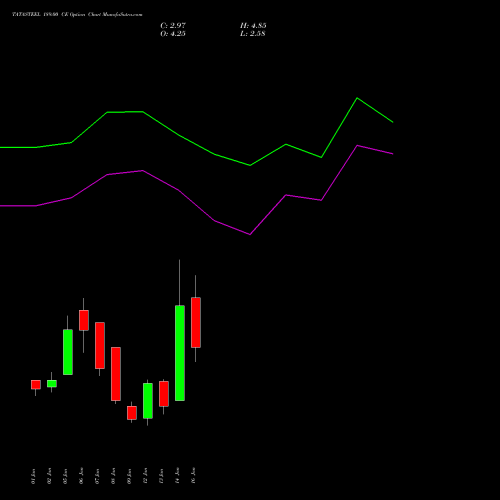 TATASTEEL 189.00 CE (CALL) 27 January 2026 options price chart analysis Tata Steel Limited 
