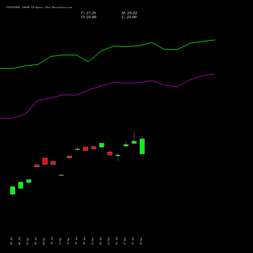 TATASTEEL 190.00 CE (CALL) 26 May 2026 options price chart analysis Tata Steel Limited 