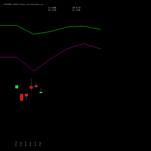 TATASTEEL 190.00 CE (CALL) 25 August 2026 options price chart analysis Tata Steel Limited 