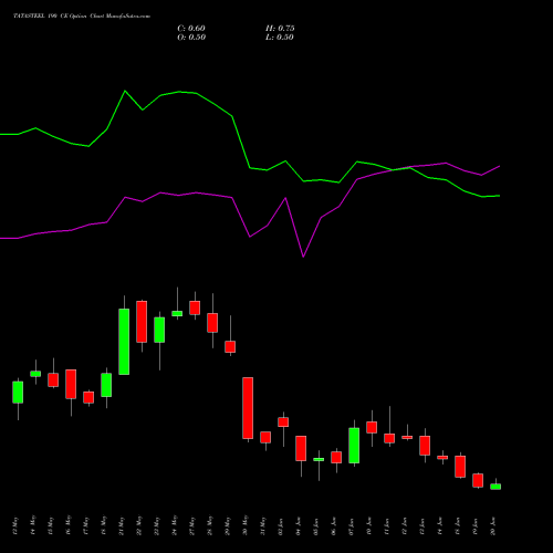 TATASTEEL 190 CE CALL indicators chart analysis Tata Steel Limited options price chart strike 190 CALL