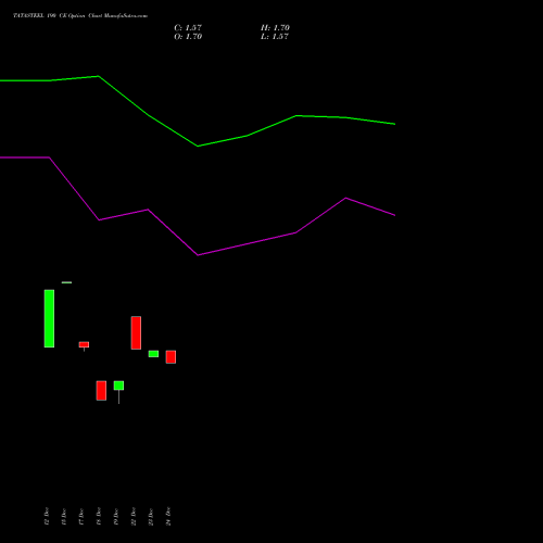 TATASTEEL 190 CE (CALL) 24 February 2026 options price chart analysis Tata Steel Limited 