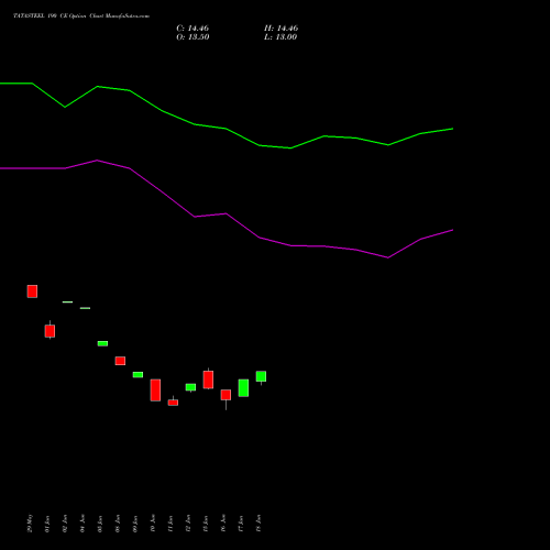 TATASTEEL 190 CE (CALL) 28 July 2026 options price chart analysis Tata Steel Limited 