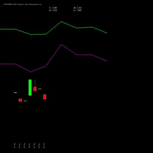 TATASTEEL 190 CE (CALL) 23 November 2026 options price chart analysis Tata Steel Limited 