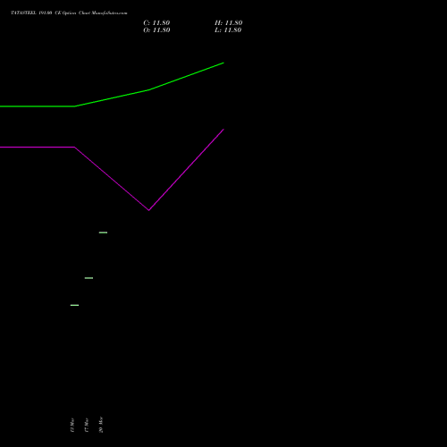 TATASTEEL 191.00 CE (CALL) 28 April 2026 options price chart analysis Tata Steel Limited 