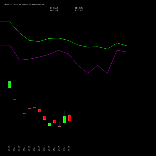 TATASTEEL 192.50 CE (CALL) 25 August 2026 options price chart analysis Tata Steel Limited 