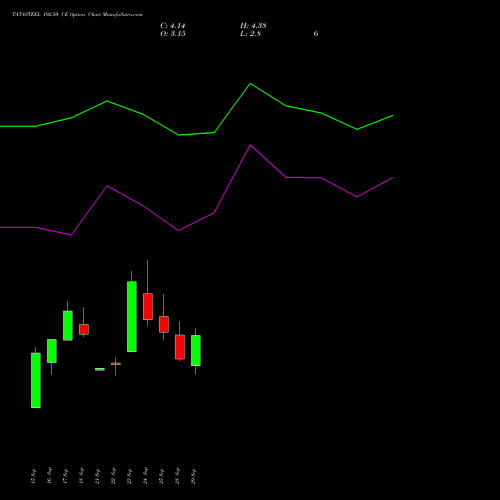 TATASTEEL 192.50 CE (CALL) 27 October 2026 options price chart analysis Tata Steel Limited 
