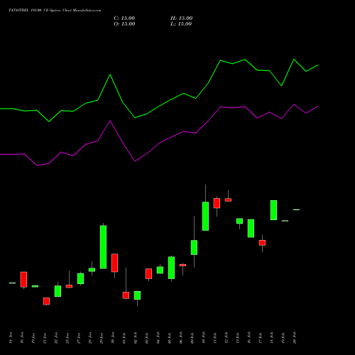 TATASTEEL 193.00 CE (CALL) 24 February 2026 options price chart analysis Tata Steel Limited 