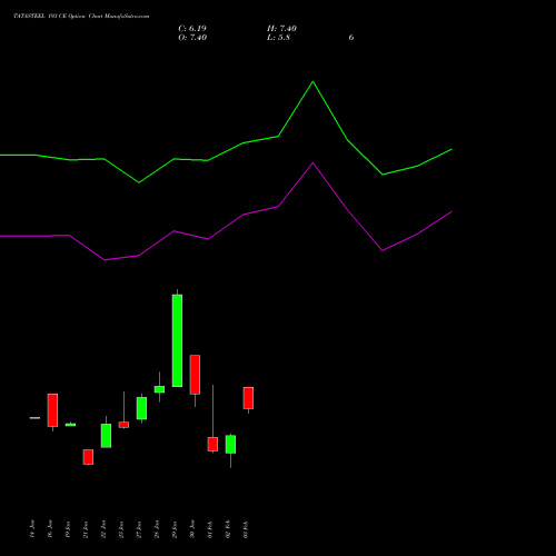 TATASTEEL 193 CE (CALL) 24 February 2026 options price chart analysis Tata Steel Limited 