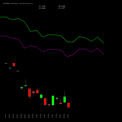TATASTEEL 193 CE (CALL) 30 March 2026 options price chart analysis Tata Steel Limited 