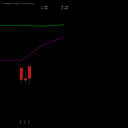 TATASTEEL 194 CE (CALL) 27 January 2026 options price chart analysis Tata Steel Limited 
