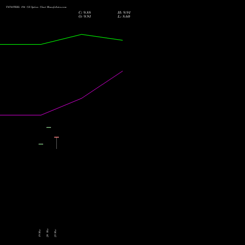 TATASTEEL 194 CE (CALL) 28 April 2026 options price chart analysis Tata Steel Limited 