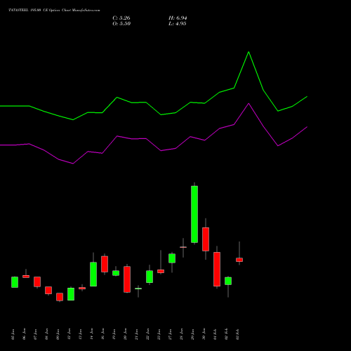 TATASTEEL 195.00 CE (CALL) 24 February 2026 options price chart analysis Tata Steel Limited 