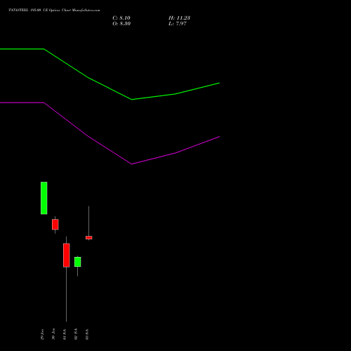 TATASTEEL 195.00 CE (CALL) 30 March 2026 options price chart analysis Tata Steel Limited 