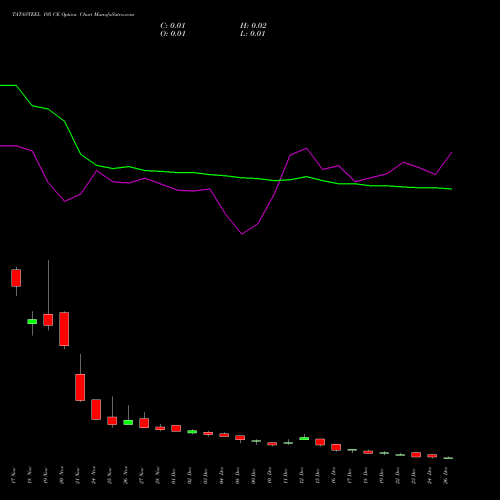 TATASTEEL 195 CE (CALL) 30 December 2025 options price chart analysis Tata Steel Limited 